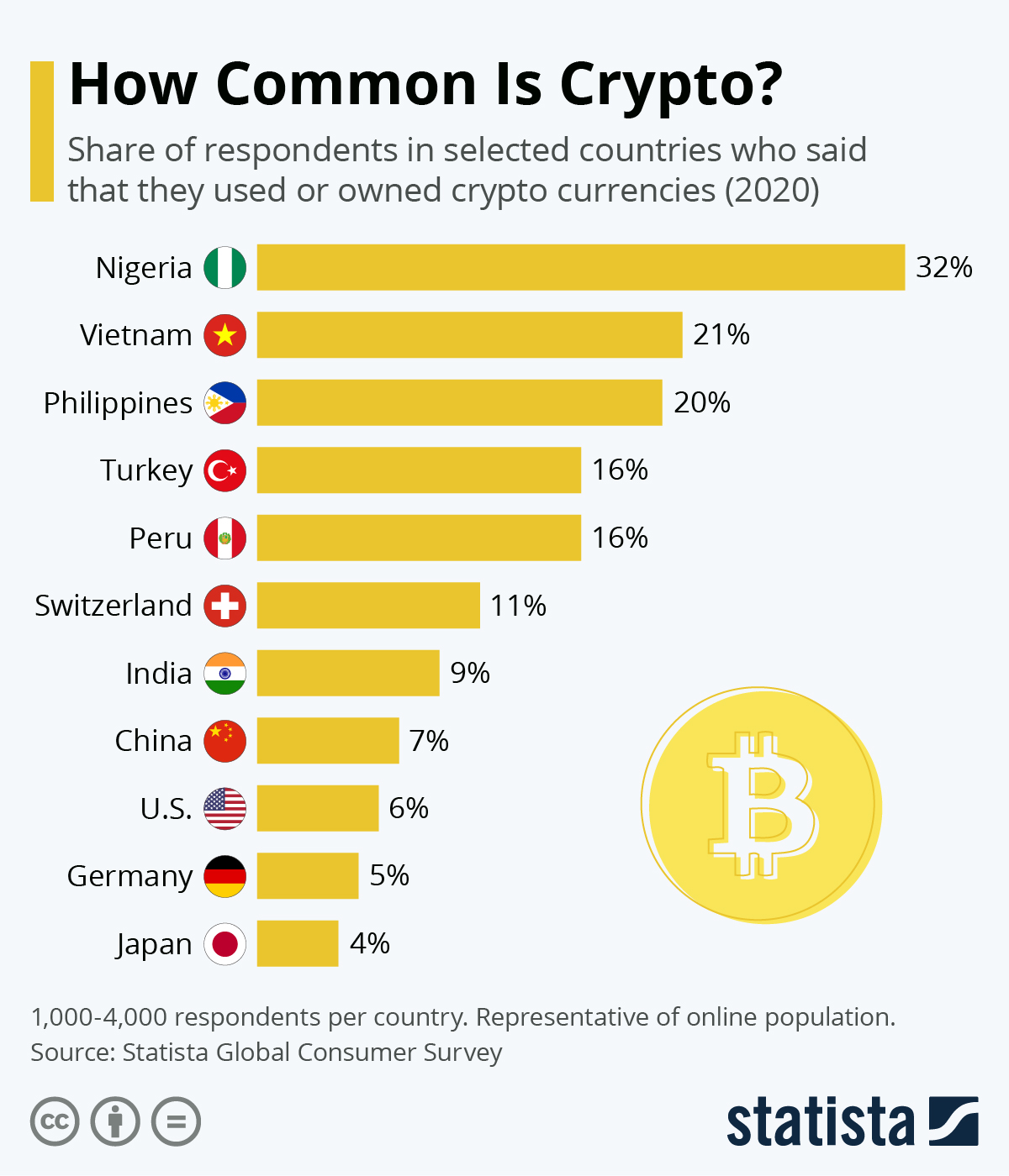 12 most popular types of cryptocurrency