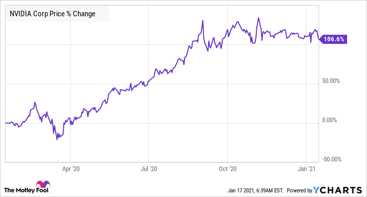 NVIDIA Corporation (NVDA) Stock Price, News, Quote & History - Yahoo Finance