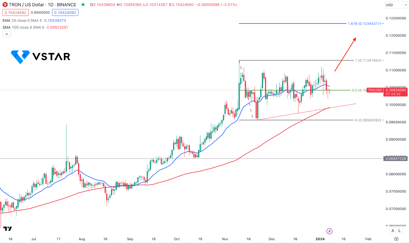 TRON Price History Chart - All TRX Historical Data