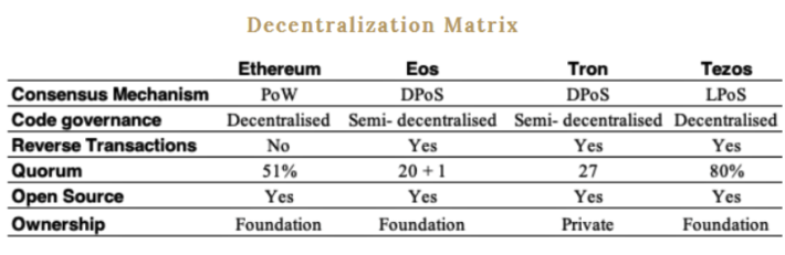 Tezos Vs Other Blockchain | A Quick Comparion | Rejolut