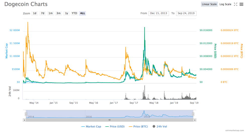 Dogecoin Price Prediction , , - Coinnounce