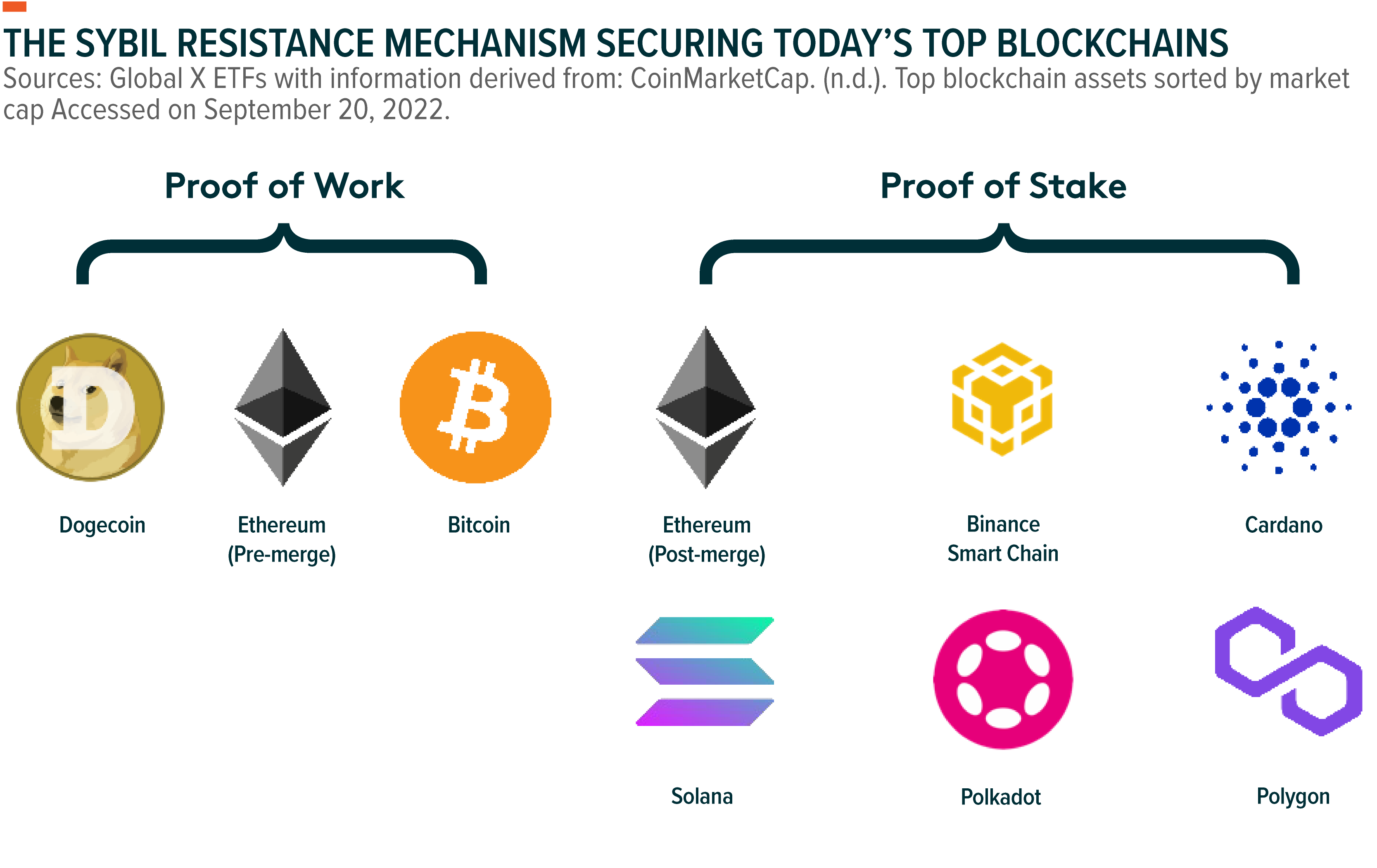 Ethereum Proof of Stake: Explained | Ledger