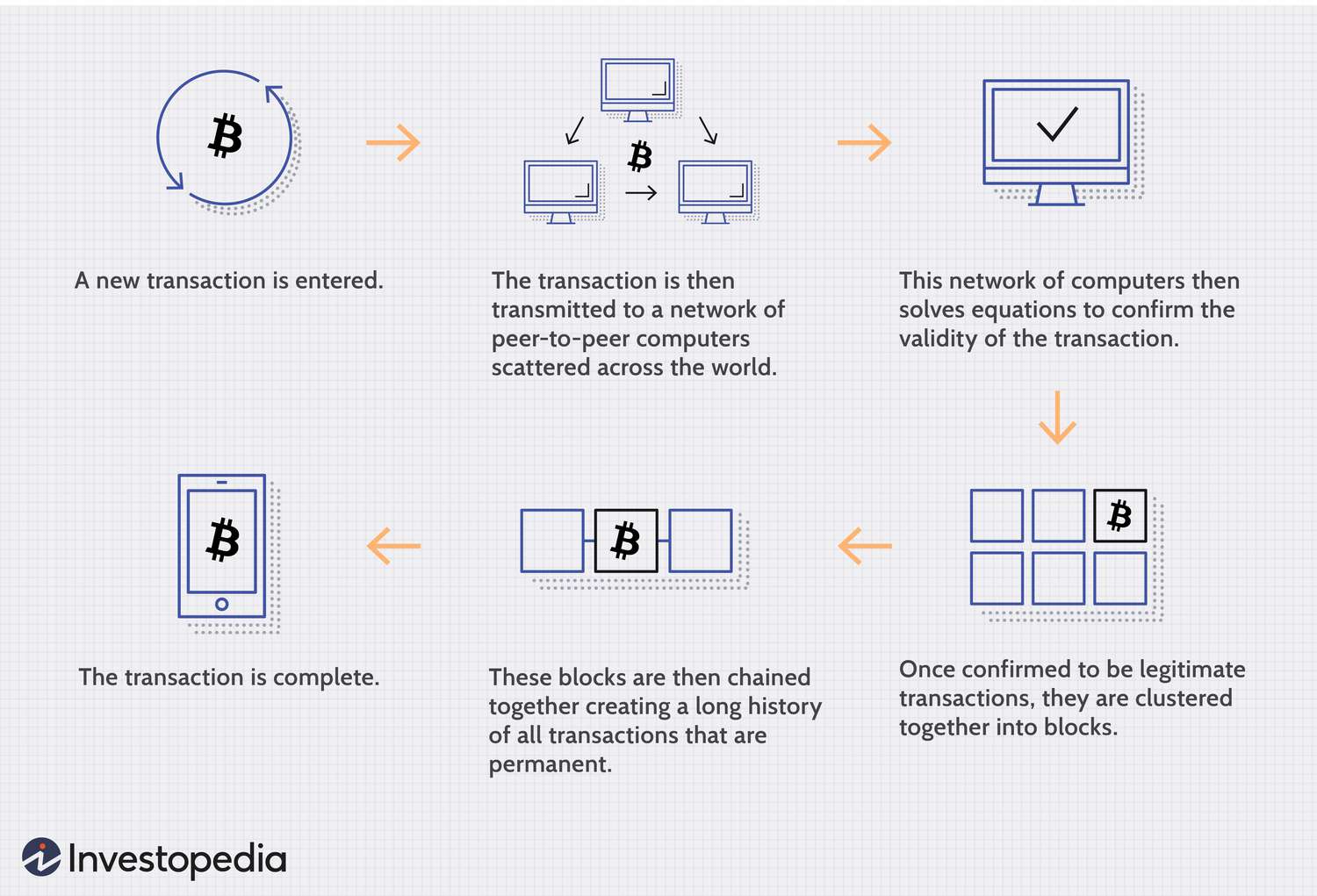 What Is Blockchain Technology? How Does It Work? | Built In