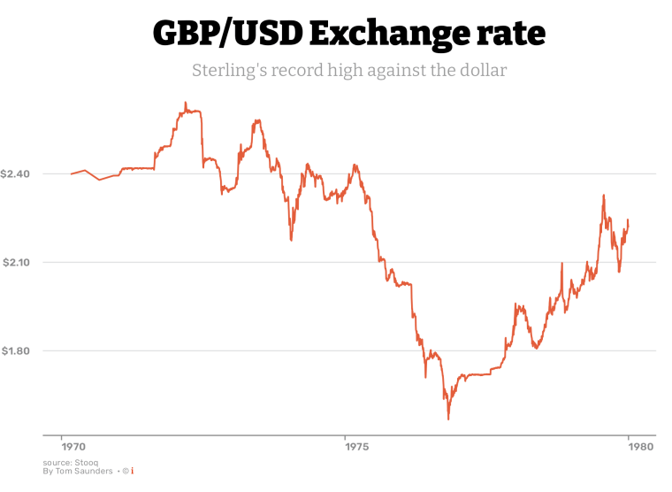 1 USD to GBP - US Dollars to British Pounds Exchange Rate