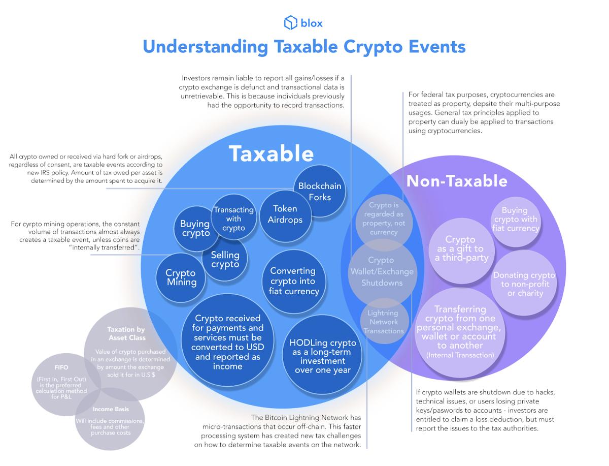 Bitcoin Taxes in Rules and What To Know - NerdWallet