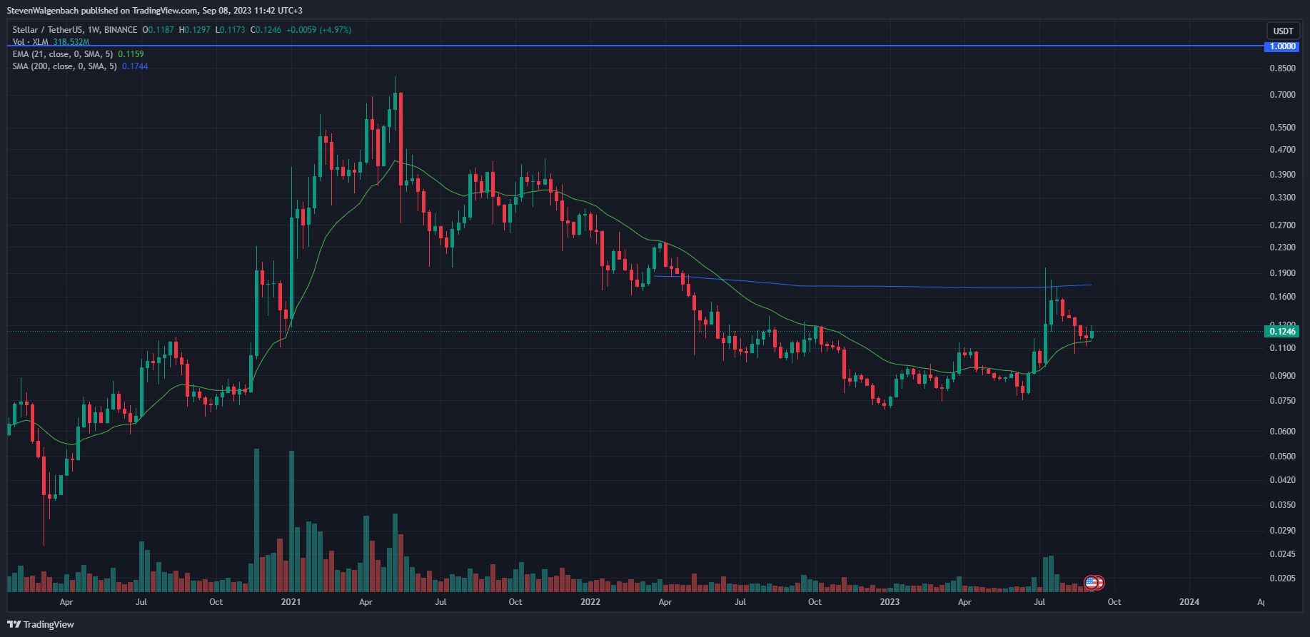 Top Analyst Predicts Stellar (XLM) to Shoot 4,% to $5 Upon W Pattern Formation