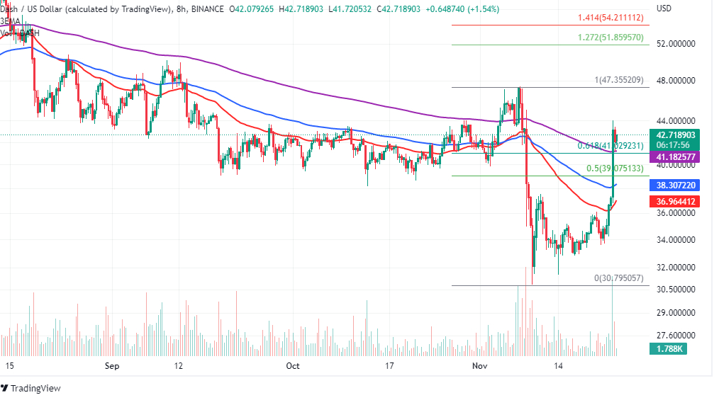 Dash Price - Coinbase:DASHUSD | ADVFN