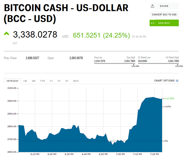 Bitcoin Cash Price Today - BCH Price Chart & Market Cap | CoinCodex