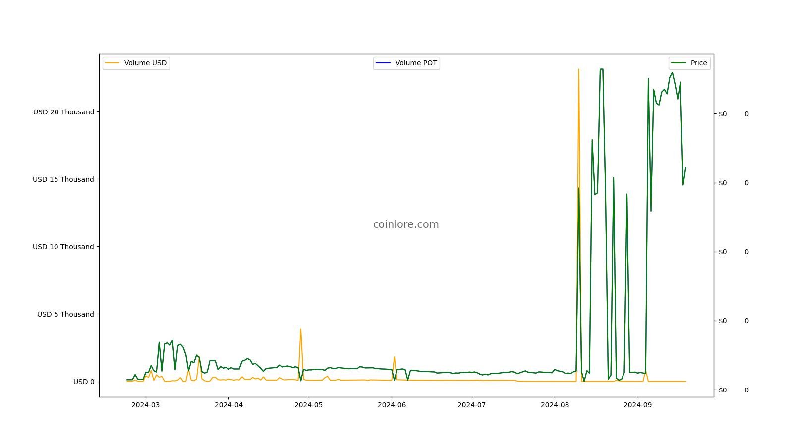 PotCoin Price Today - POT Coin Price Chart & Crypto Market Cap