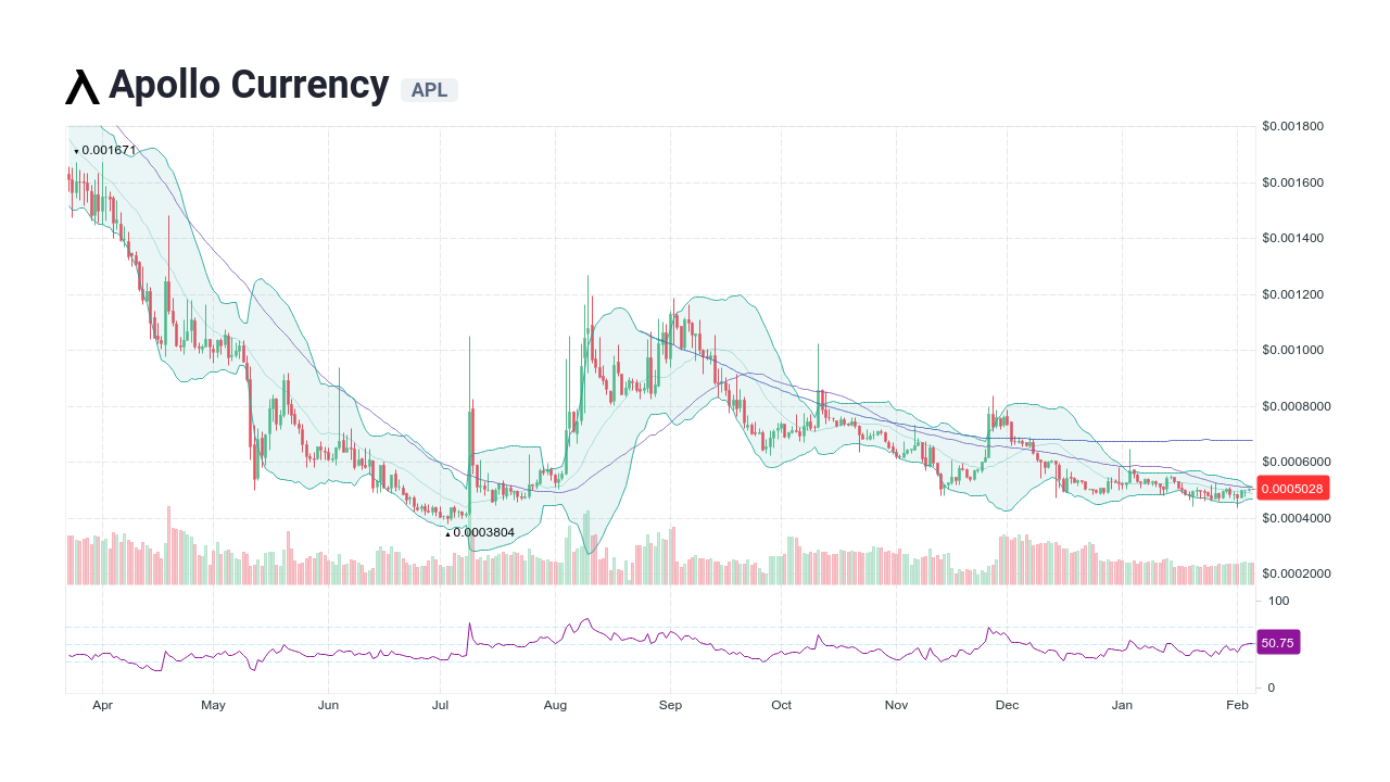 Apollo Price Today | APL Price Chart And Index Real Time