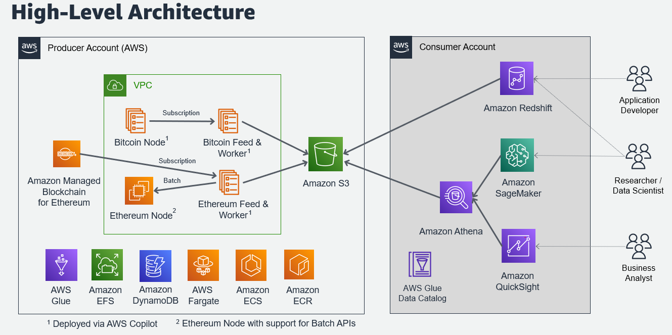 Access Bitcoin and Ethereum open datasets for cross-chain analytics | AWS Database Blog