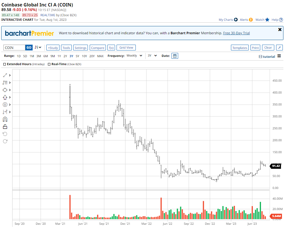 BTC USD — Bitcoin Price and Chart — TradingView — India