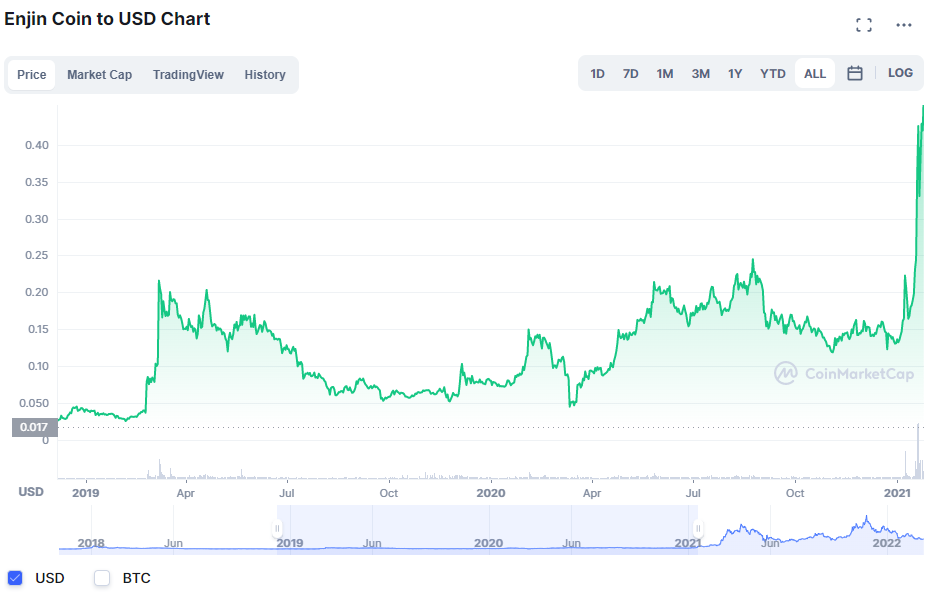 Enjin Coin Price Prediction Is ENJ a good investment?