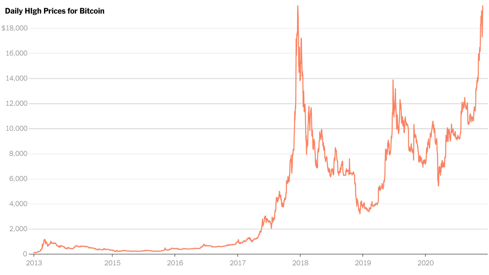 Bitcoin's Price History