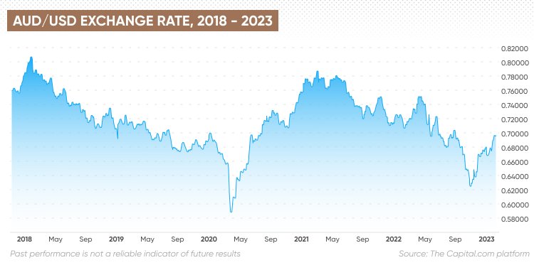 AUD TO USD TODAY AND FORECAST TOMORROW, MONTH