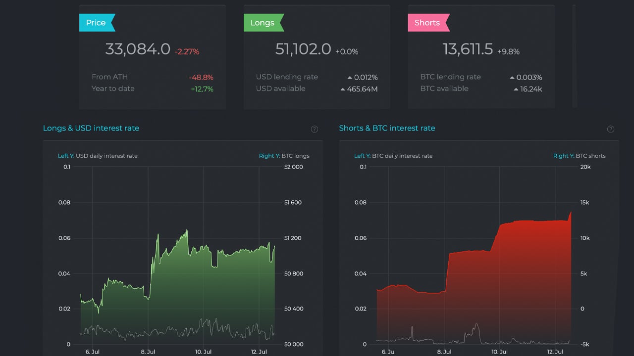 Bitcoin shorts vs Longs - Click for BTC margin charts - Datamish