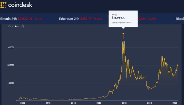 Bitcoin’s price history: to | Bankrate