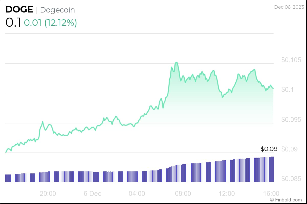 Курс криптовалюты Dogecoin к рублю, цена DOGE к доллару онлайн