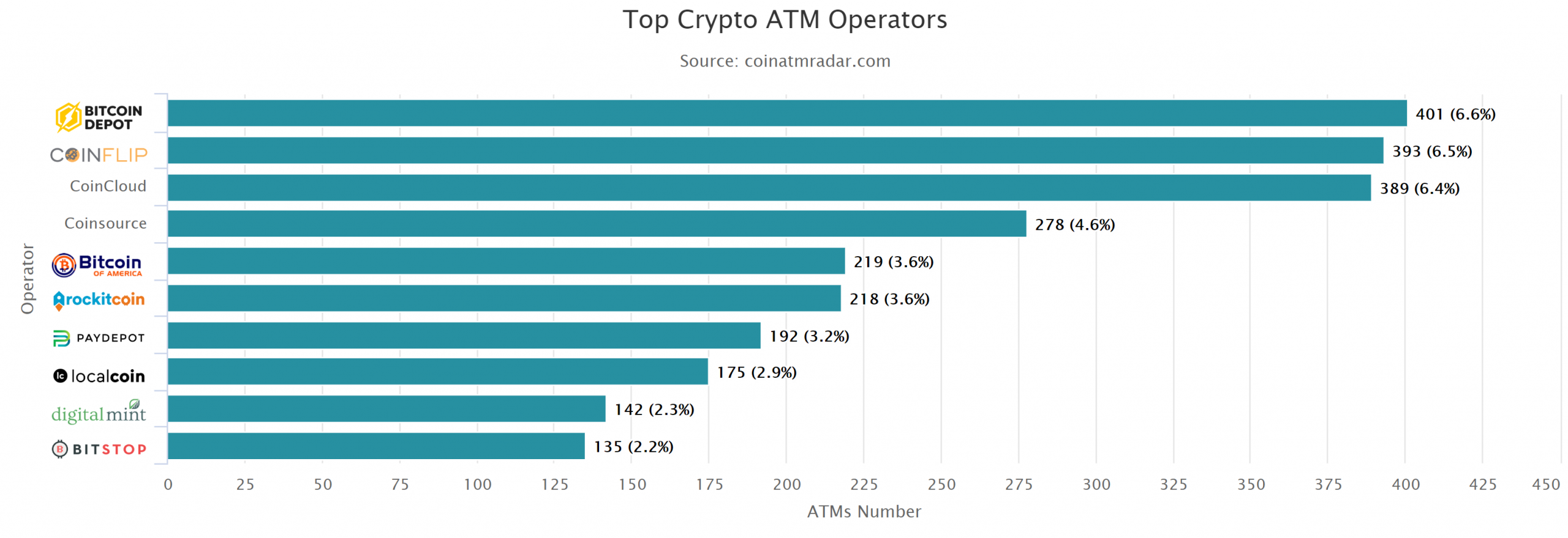 Leading Bitcoin ATM producers worldwide | Statista