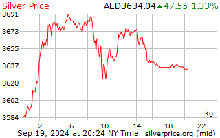 Yuan per Kilogram to US Dollars per Pound