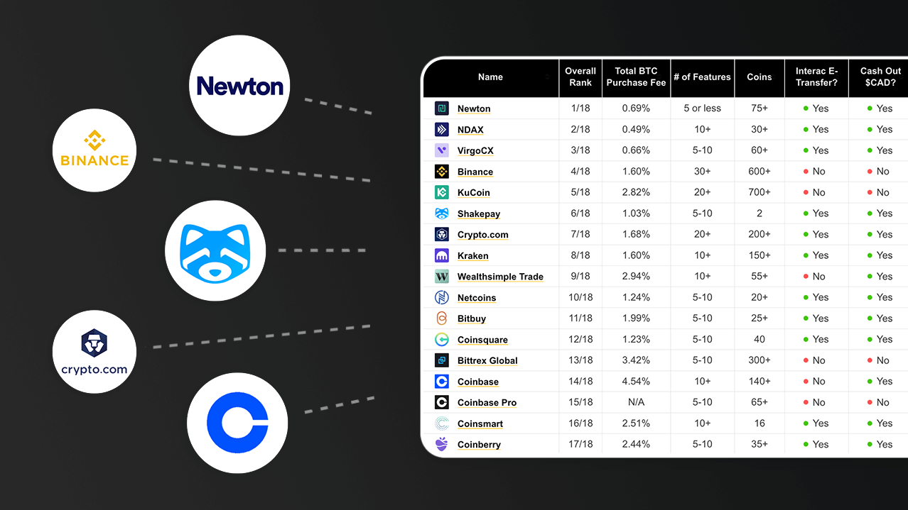 7 Best Crypto Exchanges in Canada - March (Free $20 Sign Up Bonus)