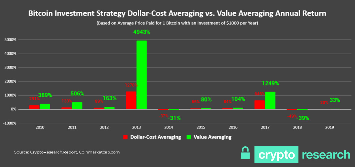 What Is Dollar Cost Averaging Bitcoin • Blog Cryptomus