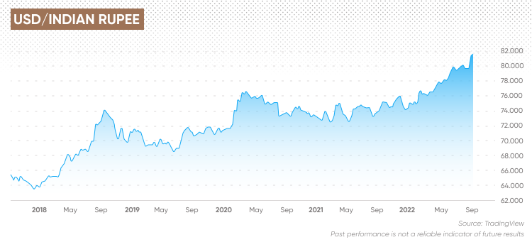 USDINR | Indian Rupee Overview | MarketWatch