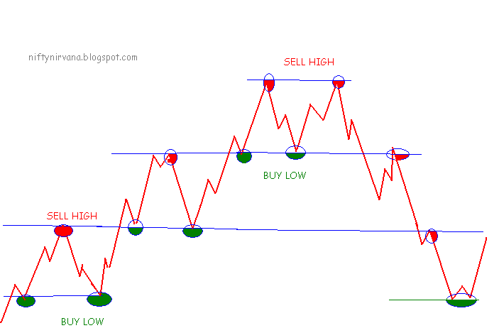 Buy High And Sell Low With Relative Strength