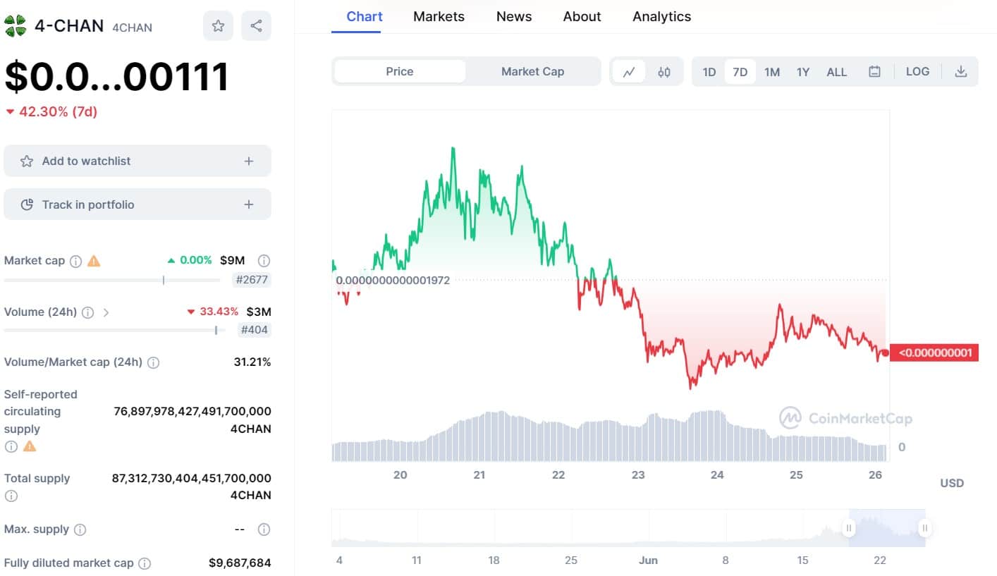 4CHAN (4CHAN) live coin price, charts, markets & liquidity