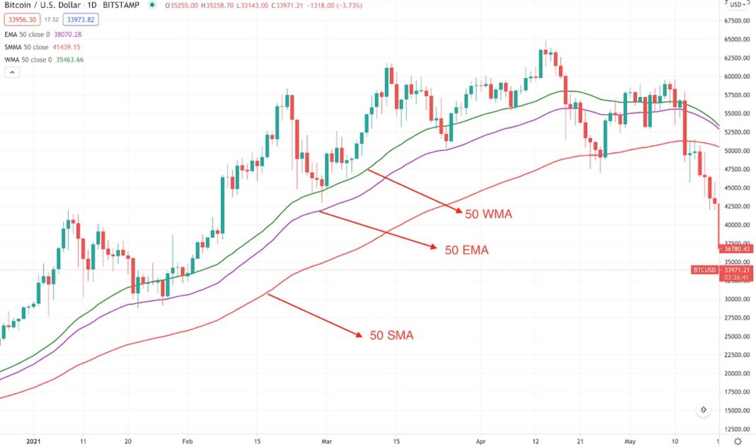 Crypto Technical Analysis: Techniques, Indicators, and Applications