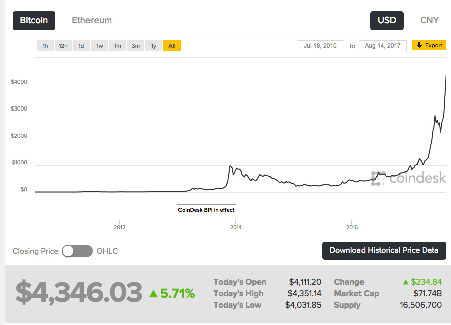 Bitcoin price today | BTC-USD