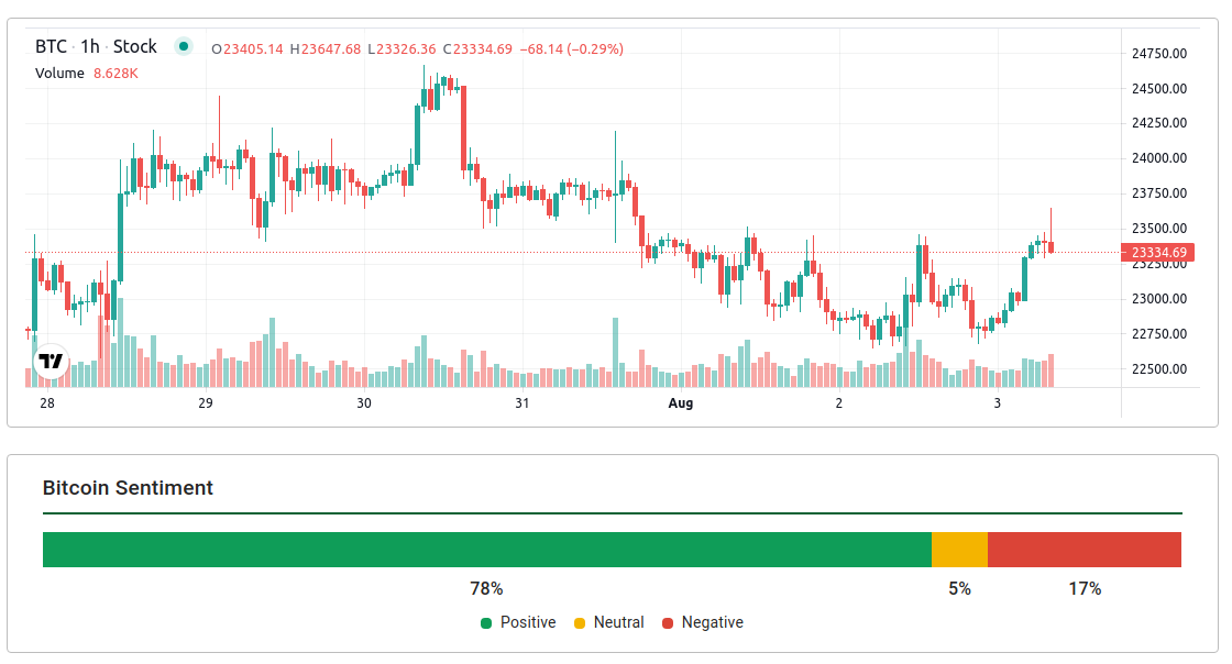 Bitcoin Sentiment – Bull & Bear Index – Augmento