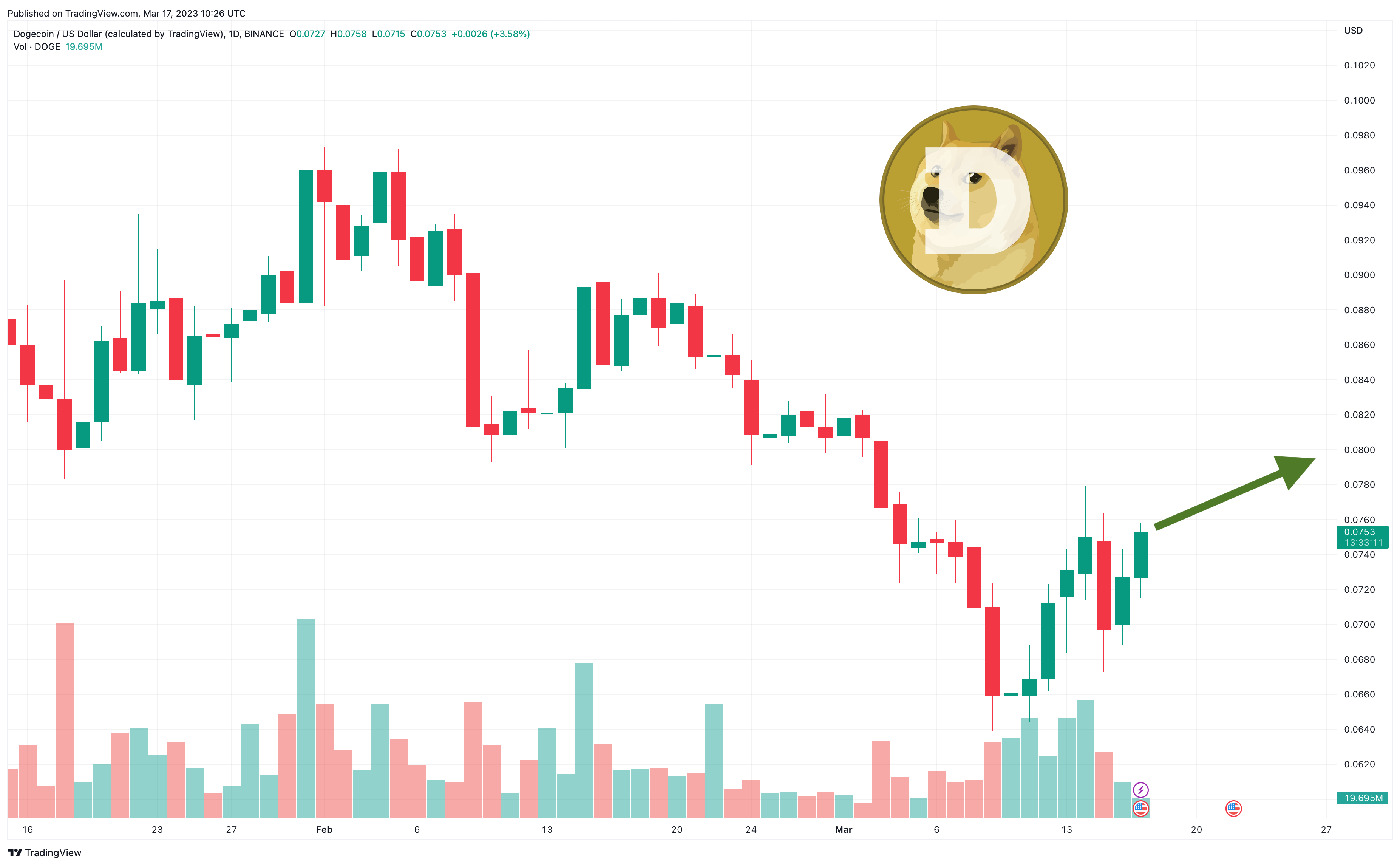 SonoCoin Цена Рубль ( доллар ; %↑) - cointime.fun