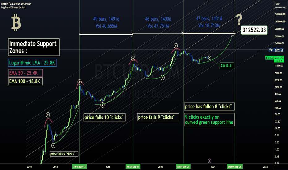 Bitcoin Rainbow Halving Price Regression Chart