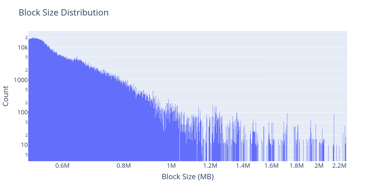 Vitalik Buterin floats 5 designs to decrease Ethereum max block size