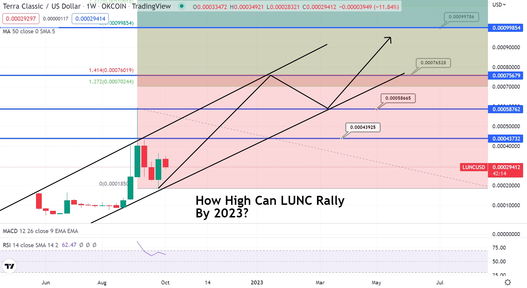 Wrapped LUNA Classic Price Prediction , , , , etc – cointime.fun