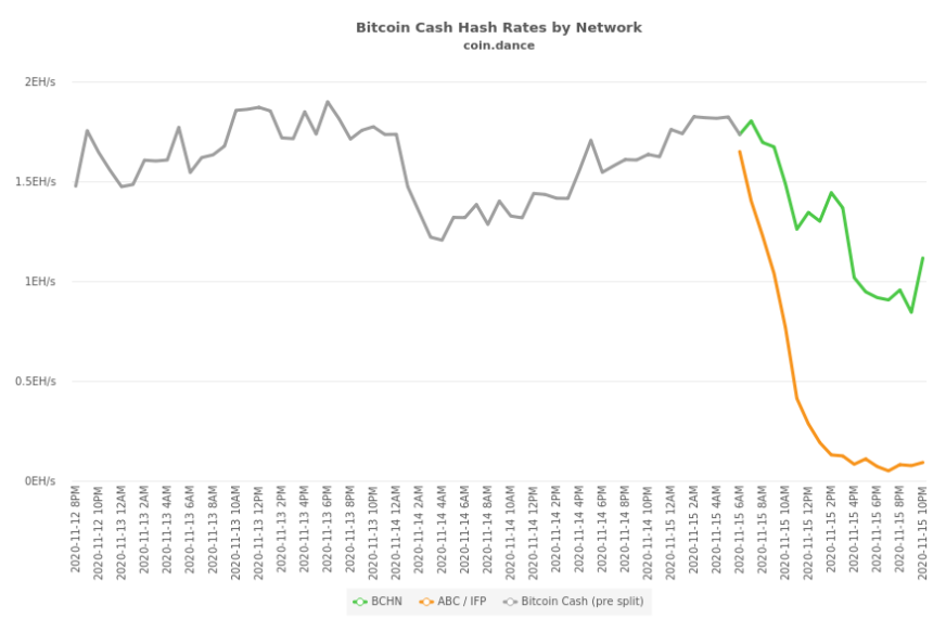 Bitcoin Cash Fork: Crypto’s Big Election | CoinMarketCap