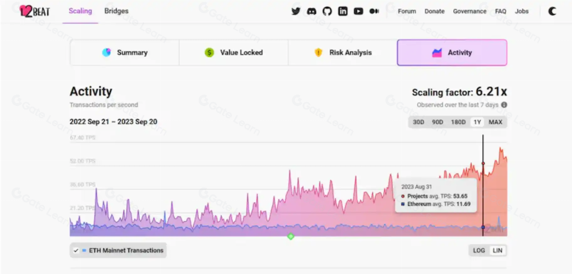 Ethereum Transactions Per Day