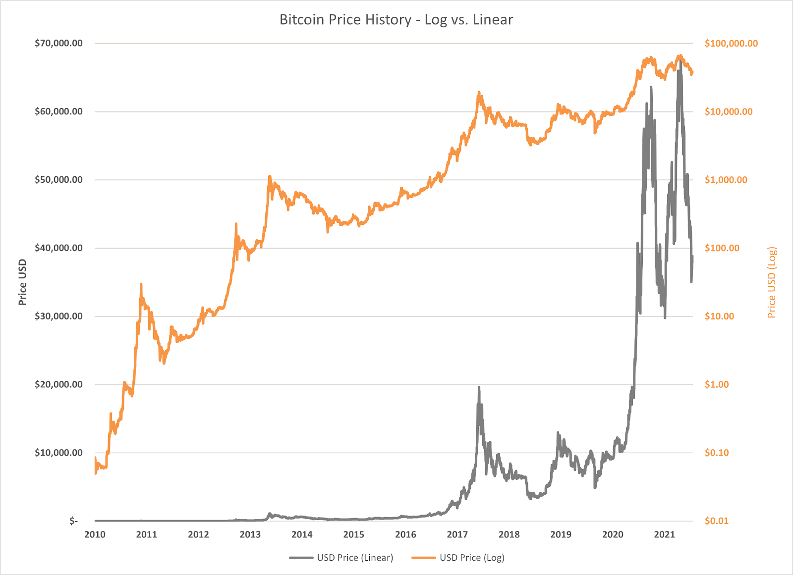 BTC Price Log Scale | Flourish