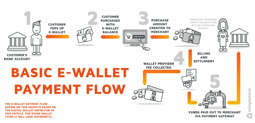 How To Create A Digital Wallet App? Guide by Interexy