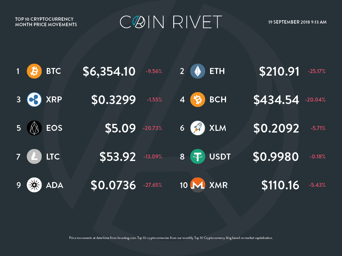 Top 10 cryptocurrencies in by market capitalisation | FinTech Magazine