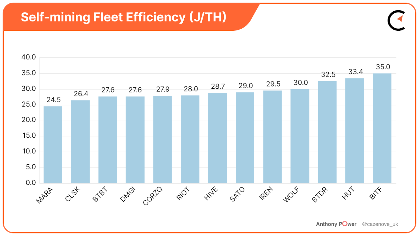 Compare electrical efficiency on specific algorithms | ASIC Miner Value