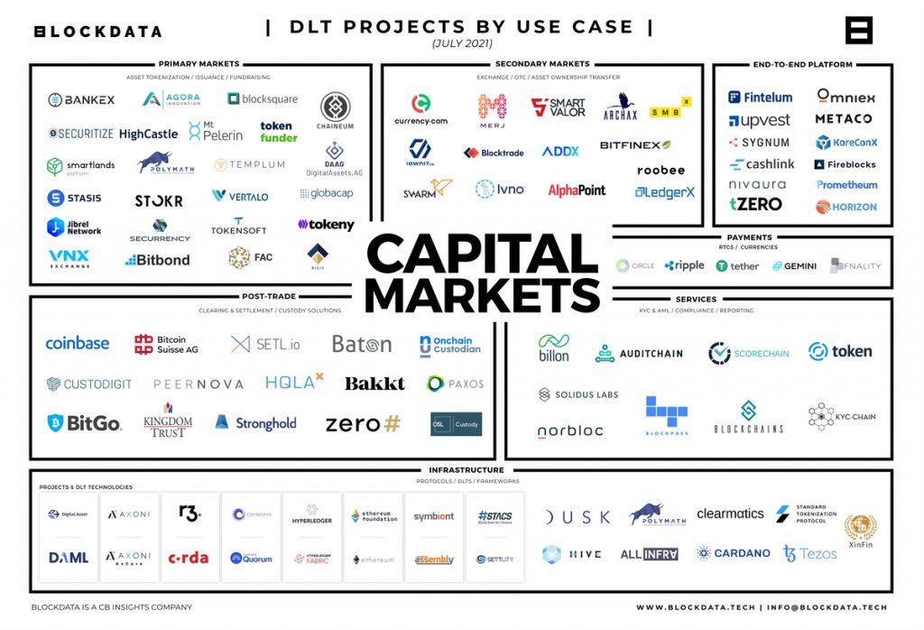 Blockchain and its application in capital markets