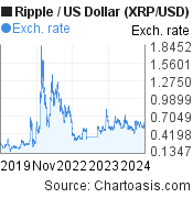 XRPUSD — Ripple Price and Chart — TradingView