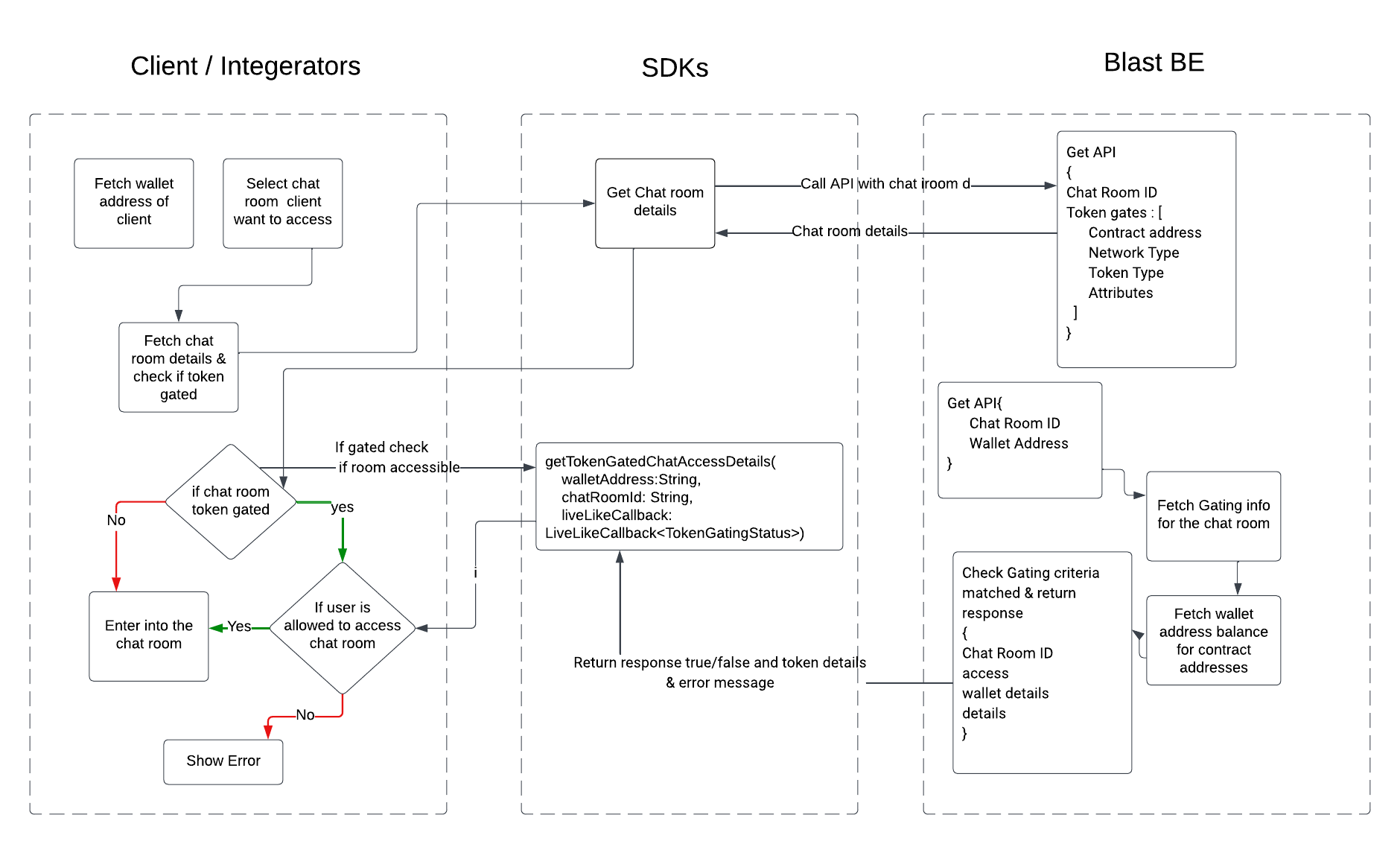 Decentralized Chat Application using Blockchain Technology