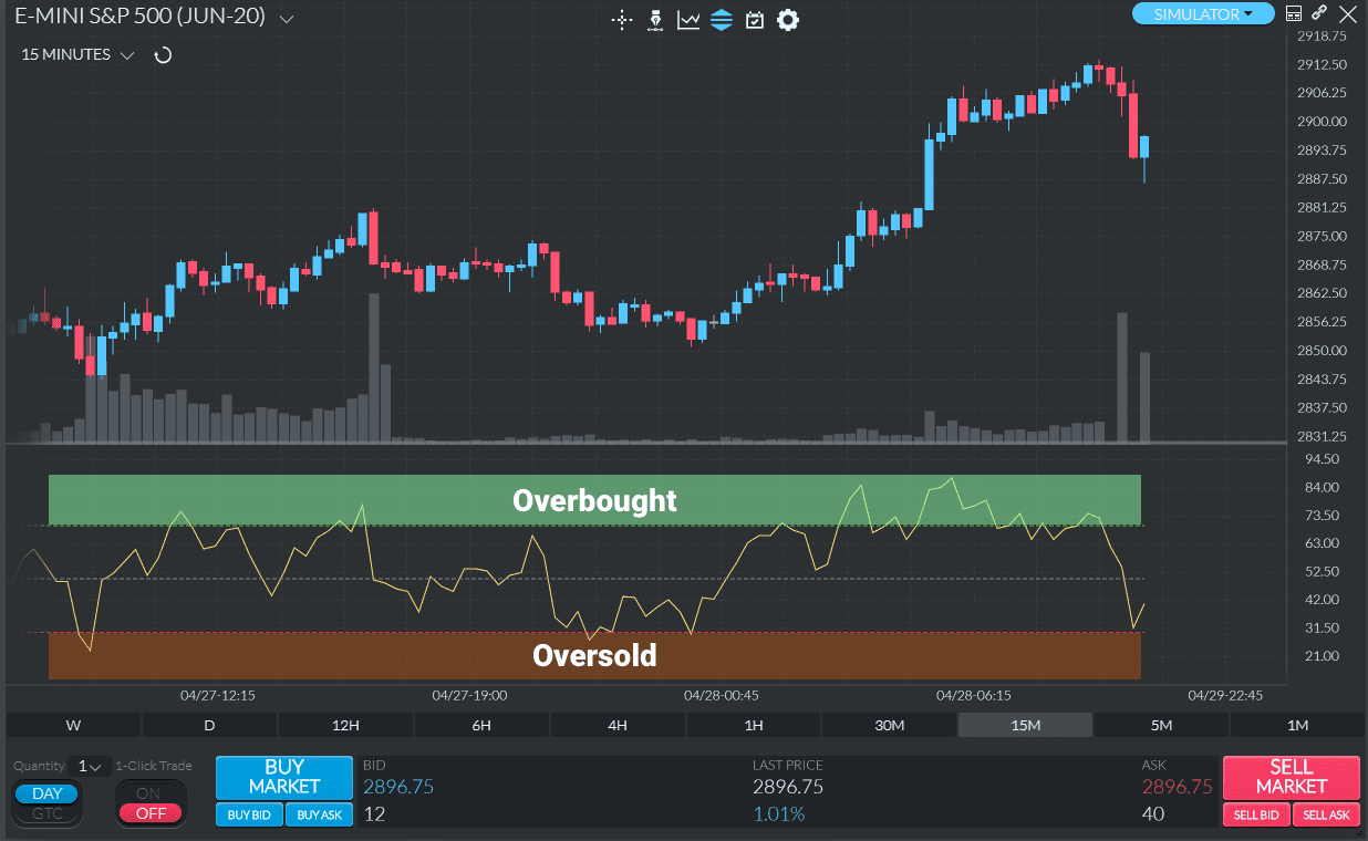 Best Indicators For Swing Trading - VectorVest