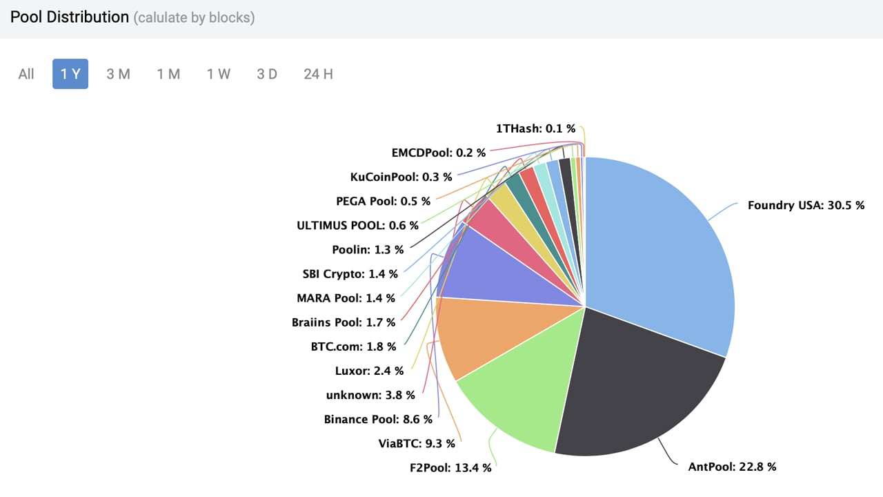 These Pools Are Consolidating Bitcoin Rewards with Antpool - TheMinerMag