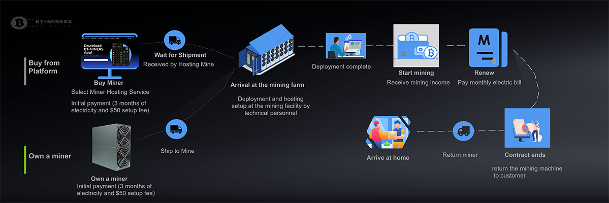 Crypto Mining Colocation - cointime.fun