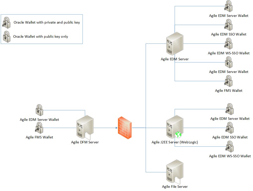 Oracle Wallet Secure external password file