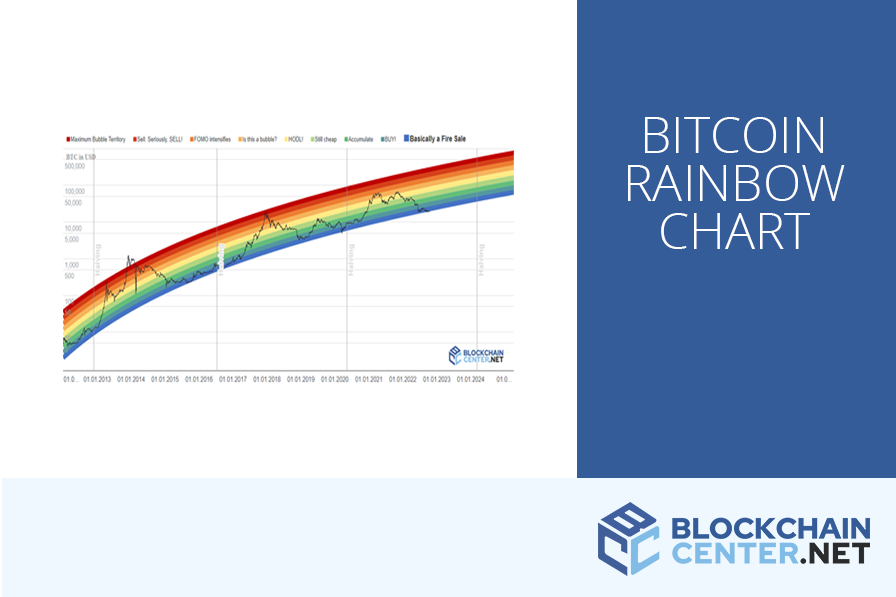 Bitcoin Rainbow Chart | Newhedge